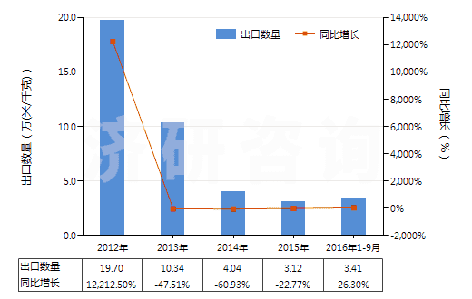 2012-2016年9月中國(guó)人造纖維短纖＜85%主要或僅與毛混紡印花布(HS55163400)出口量及增速統(tǒng)計(jì)